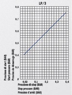 Pritisak u sistemu sa LP/3 presostatom italtecnica
